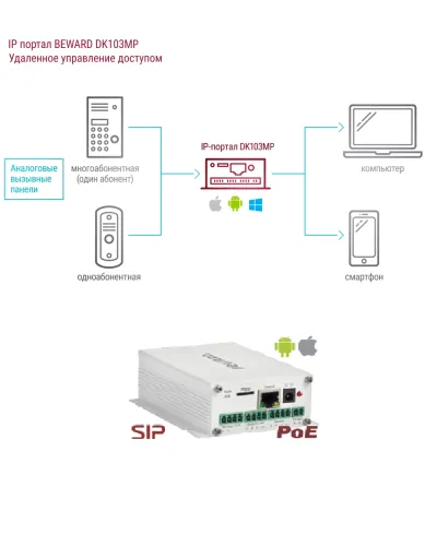 DK103MP. IP-конвертер. Beward в Пскове